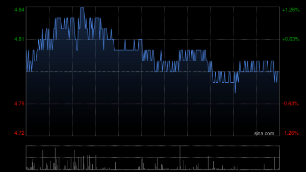 V交易网 邮储银行获Ping An Asset Management Co., Ltd.增持2096.4万股 每股作价约4.78港元