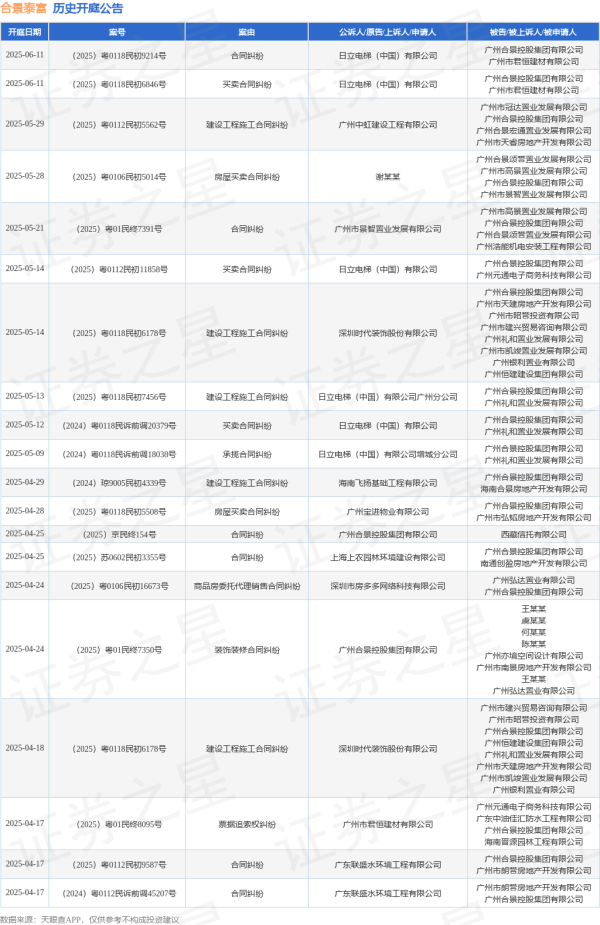 赢赢顺配资 合景泰富作为被告/被上诉人的1起涉及建设工程施工合同纠纷的诉讼将于2025年5月14日开庭
