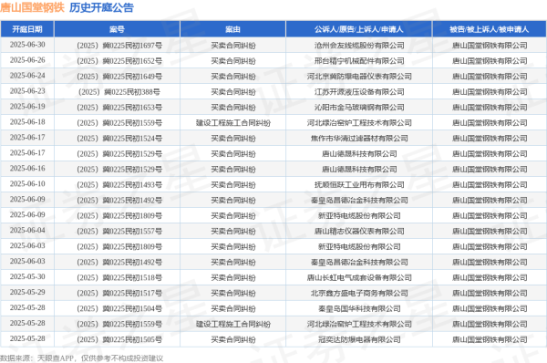 亿牛策略 唐山国堂钢铁作为被告/被上诉人的1起涉及买卖合同纠纷的诉讼将于2025年5月14日开庭
