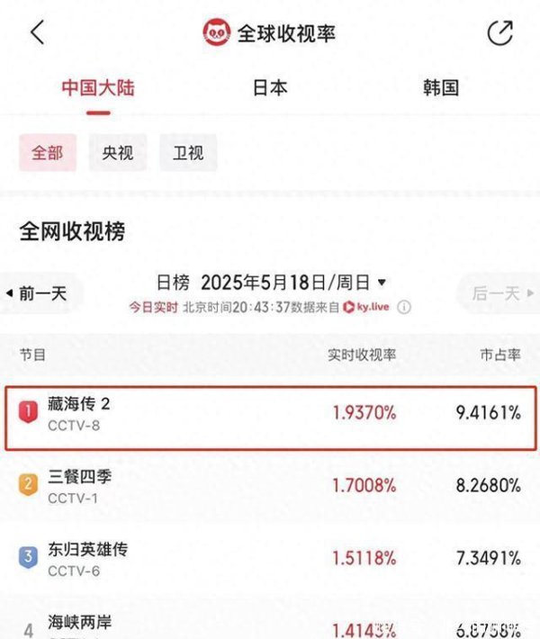 趣策略 《藏海传》《护宝寻踪》各看两集，一部昏昏欲睡，一部熬夜狂追！