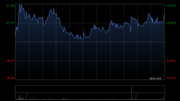 掌盘策略 里昂：予中创新航目标价27港元 评级“跑赢大市”